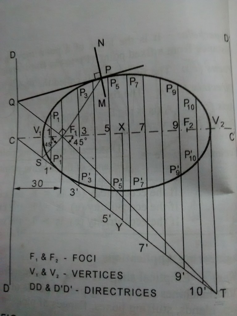 construction of ellipse