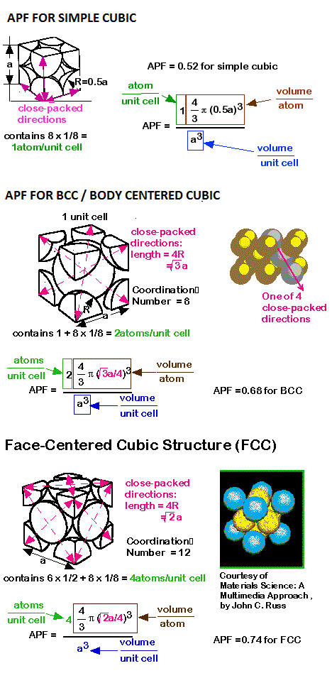 Atomic Packing factor for SC BCC FCC and HCP