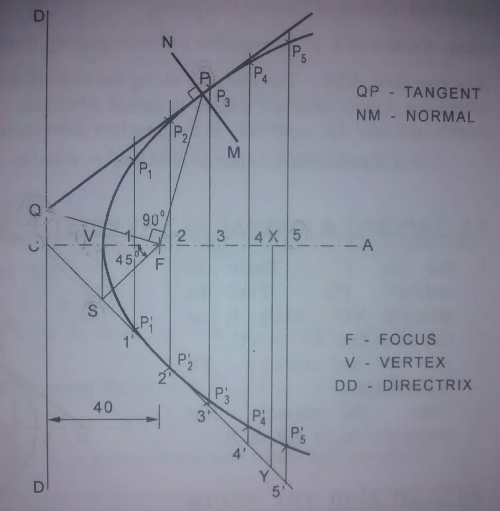 construction of parabola