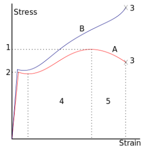 stress strain relationship