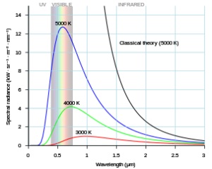 Black Body Radiation