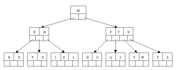 B tree in C++ Example and Implementation