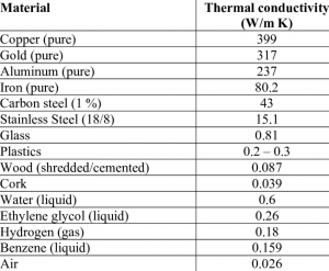 Thermal conductivity different materials at 300K