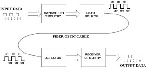 Fibre optic communication