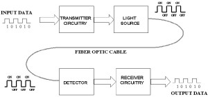 Fibre optic communication