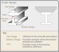 I Shaped Girders