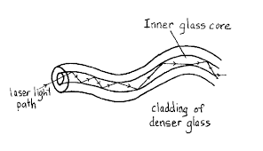 Fibre optic communication