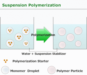 Suspension Polymerization