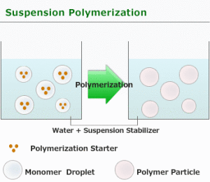 Techniques of polymerization