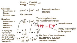 Schrodinger Wave Equation