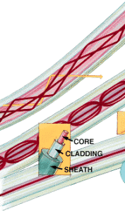 Types of optical fibres