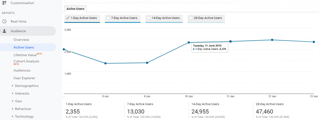 Tracking of Active users