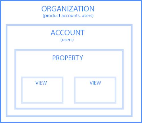 Hierarchical View