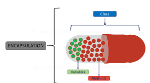 Basic understanding of Encapsulation